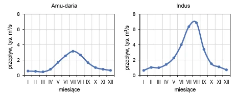 Dwa wykresy średnich miesięcznych przepływów w tysiącach m³/s. Amu-daria: od ok. 0,5 zimą do maksimum ok. 3,1 w lipcu. Indus: od ok. 0,7 zimą do maksimum ok. 7 w sierpniu, z gwałtownym spadkiem we wrześniu.