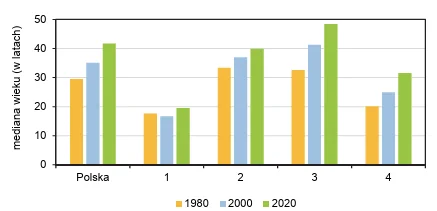 Wykres słupkowy mediany wieku w latach 1980, 2000 i 2020. Polska: ok. 29, 35, 42 lata. Kraj 1: ok. 18, 17, 19. Kraj 2: ok. 33, 37, 40. Kraj 3: ok. 32, 41, 48. Kraj 4: ok. 20, 25, 31,5.