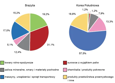 Dwa wykresy kołowe struktury eksportu w 2018 roku. Brazylia: surowce z wyjątkiem paliw 31,1%, towary rolno-spożywcze 19,2%, maszyny, urządzenia i sprzęt transportowy 17,0%, produkty przetwórstwa przemysłowego 15,2%, paliwa 12,4%, chemikalia 5,1%. Korea Południowa: maszyny, urządzenia i sprzęt transportowy 57,5%, produkty przetwórstwa przemysłowego 18,8%, chemikalia 13,3%, paliwa 7,9%, towary rolno-spożywcze 1,2%, surowce 1,2%.